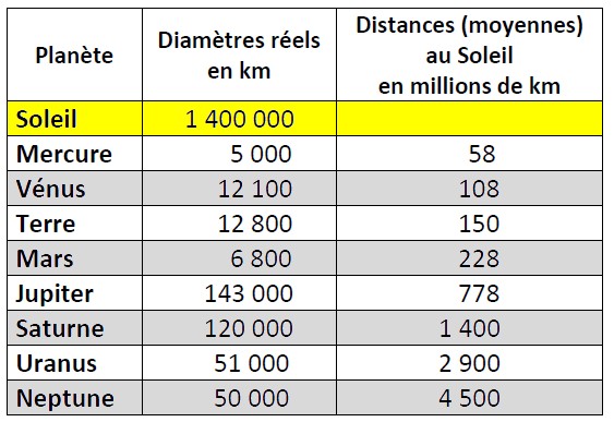 C3 ASTRONOMIE CYCLE 3 CM1 CM2 LE SYSTEME SOLAIRE Centre